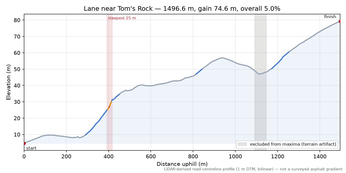 Lane near Tom's Rock elevation profile