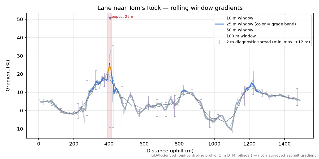 Lane near Tom's Rock rolling gradient profile