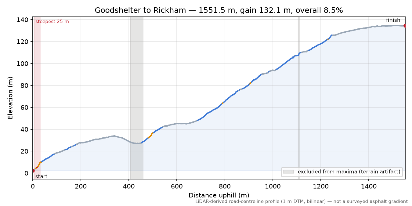 Goodshelter to Rickham elevation profile