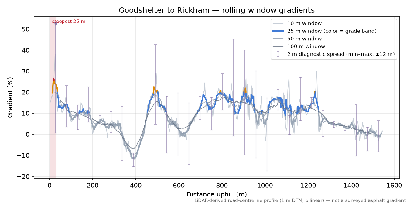 Goodshelter to Rickham rolling gradient profile
