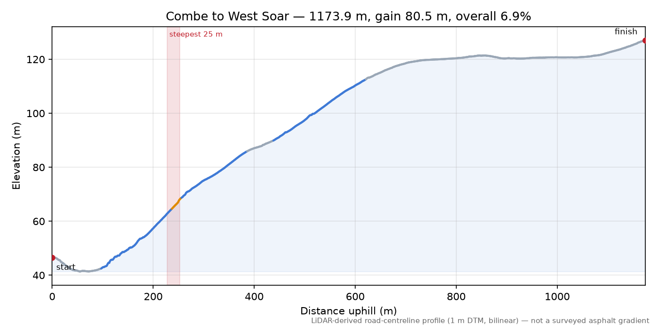 Combe to West Soar elevation profile