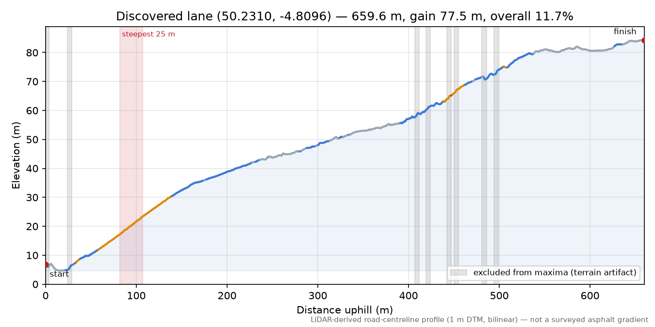 Discovered lane (50.2310, -4.8096) elevation profile