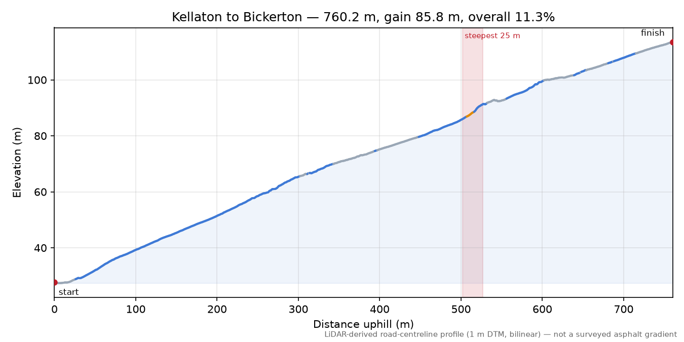 Kellaton to Bickerton elevation profile