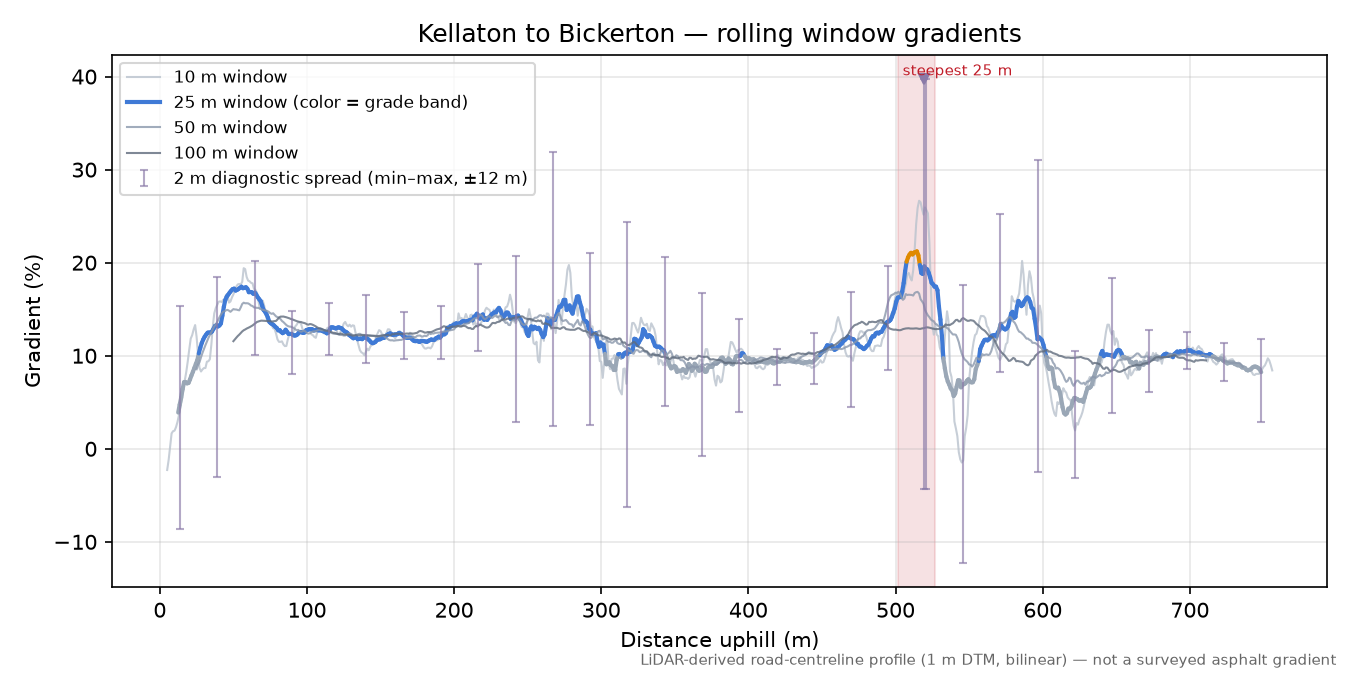 Kellaton to Bickerton rolling gradient profile
