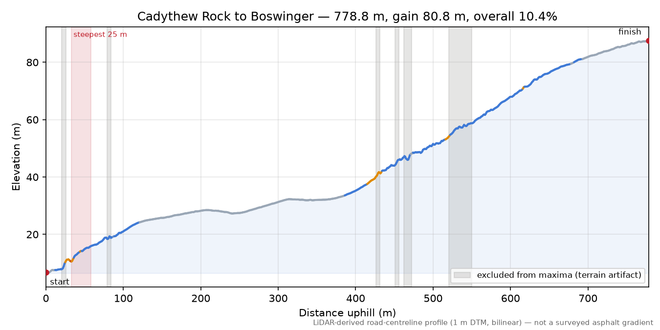 Cadythew Rock to Boswinger elevation profile