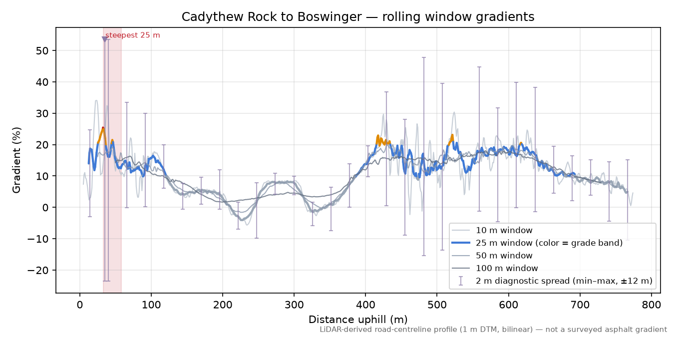 Cadythew Rock to Boswinger rolling gradient profile