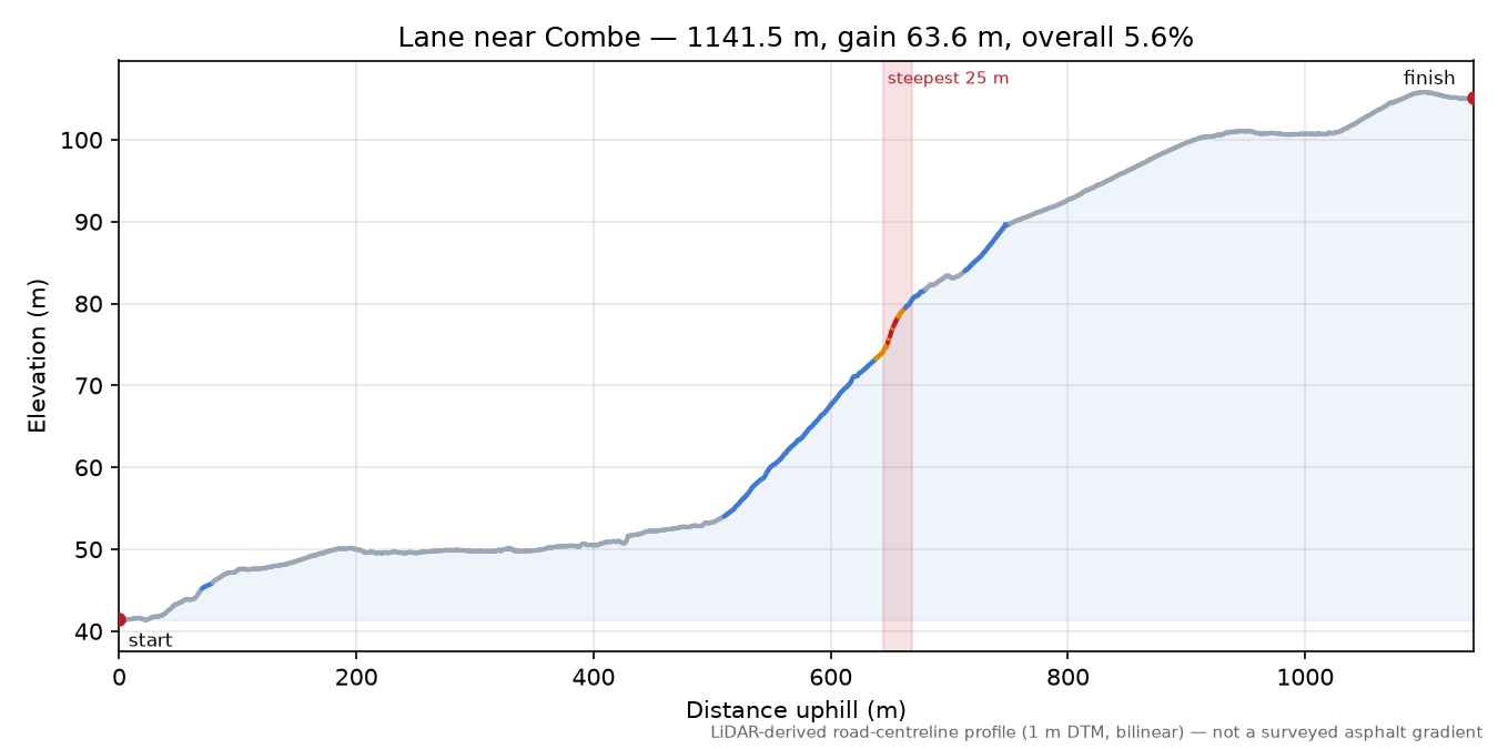 Lane near Combe elevation profile