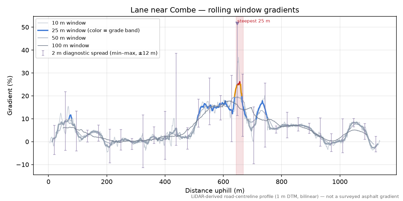 Lane near Combe rolling gradient profile