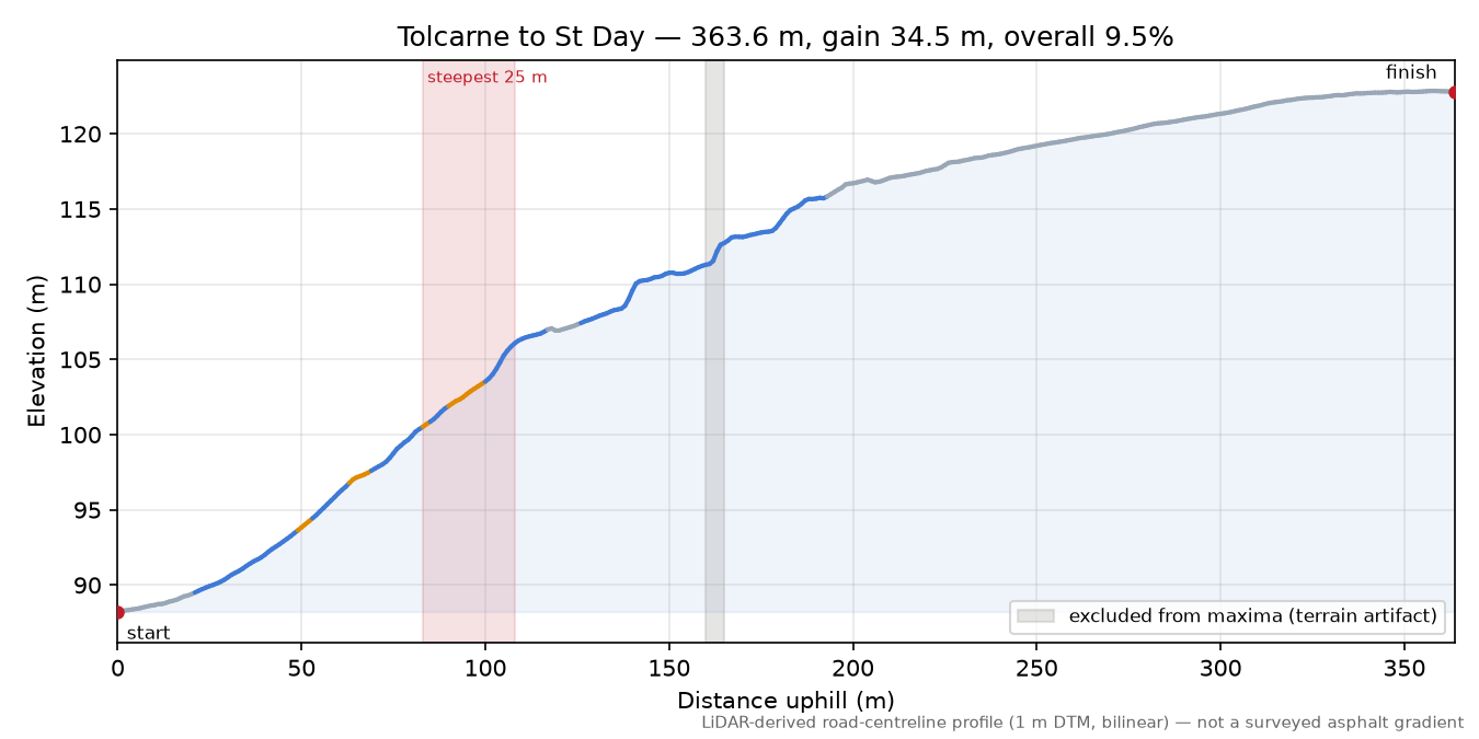 Tolcarne to St Day elevation profile
