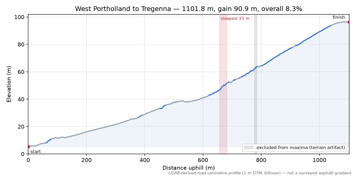 West Portholland to Tregenna elevation profile