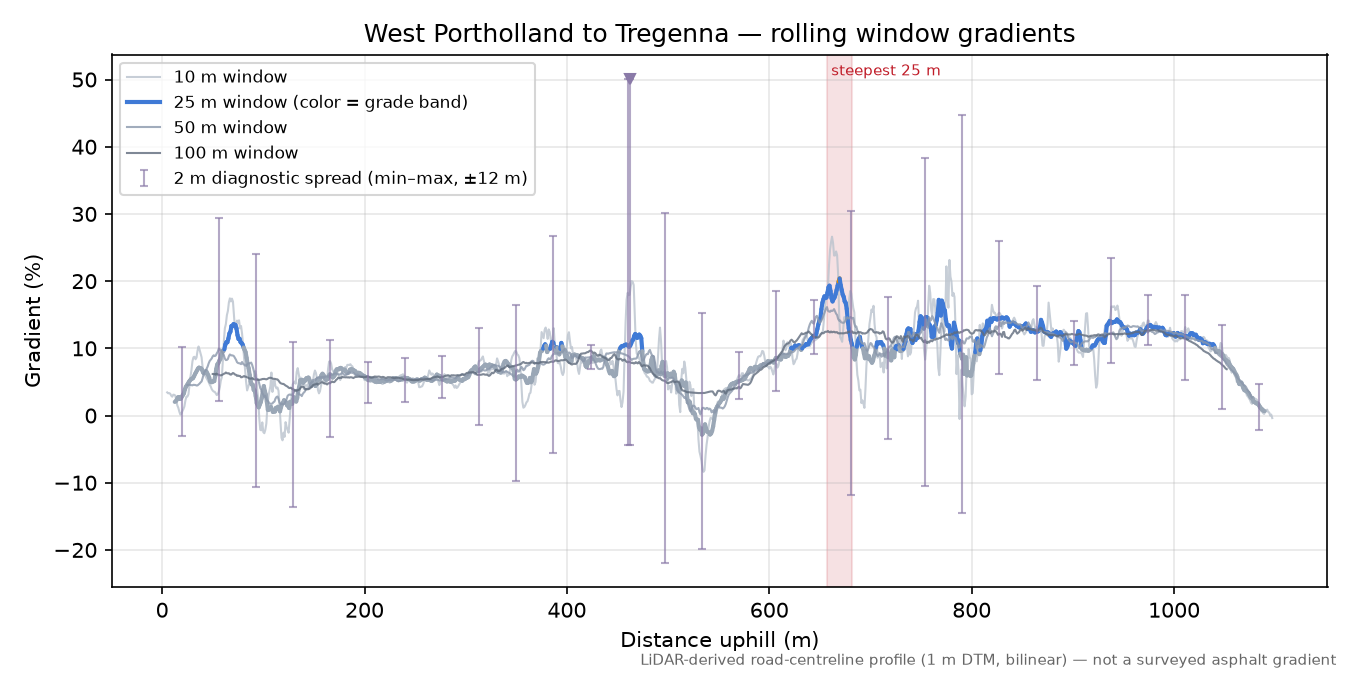 West Portholland to Tregenna rolling gradient profile