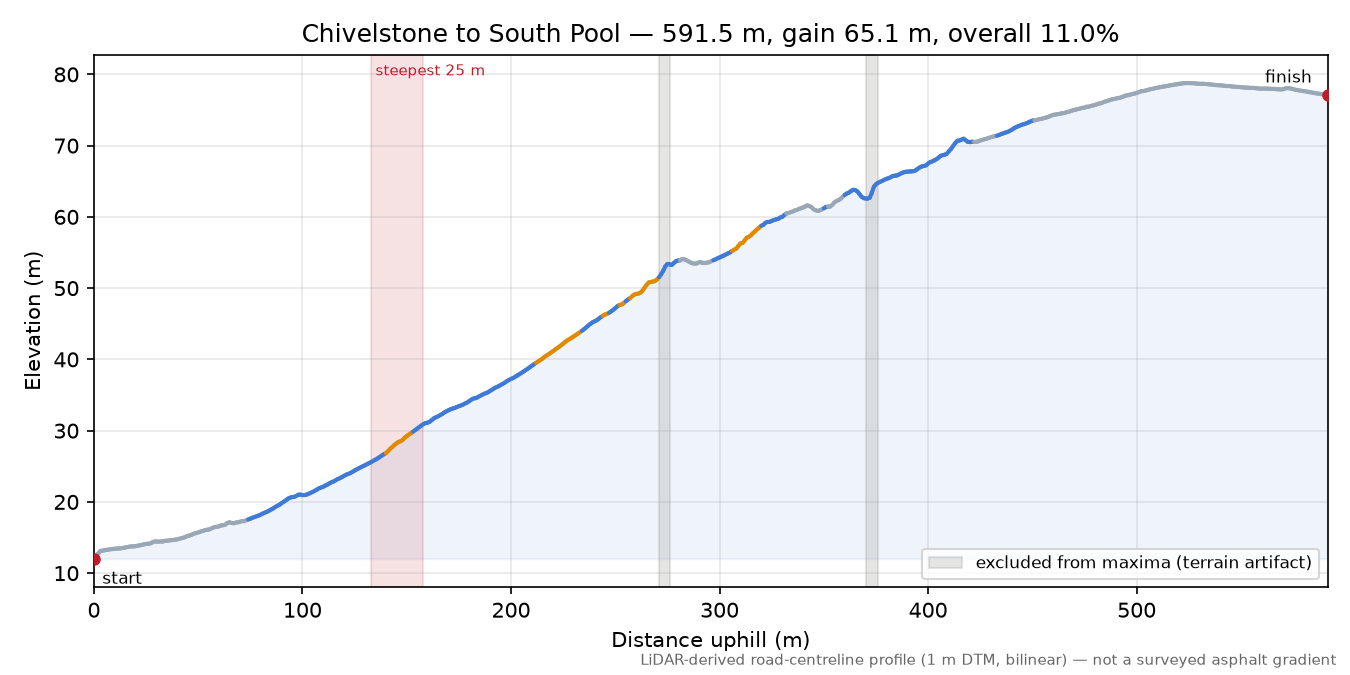 Chivelstone to South Pool elevation profile