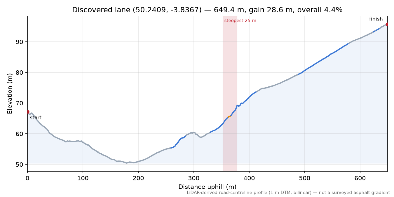 Discovered lane (50.2409, -3.8367) elevation profile