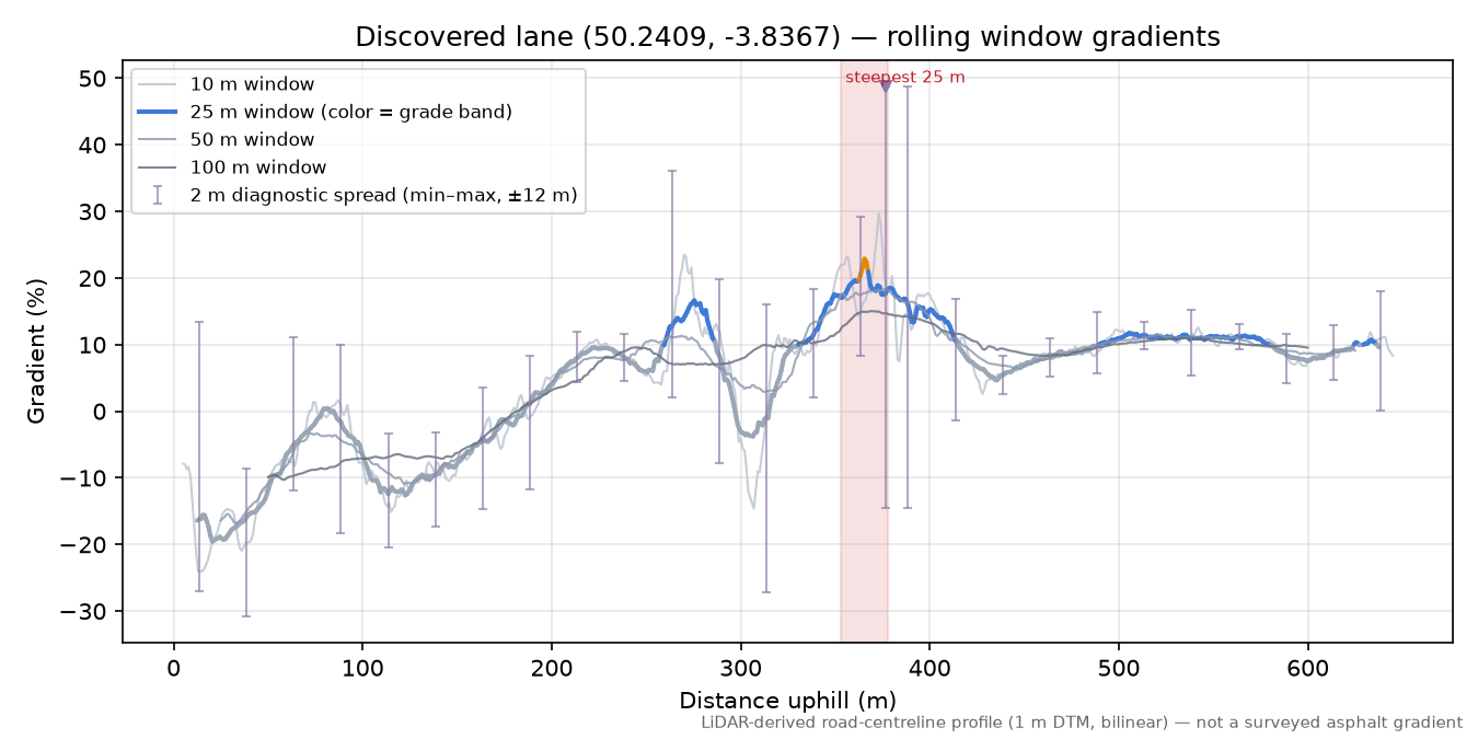 Discovered lane (50.2409, -3.8367) rolling gradient profile