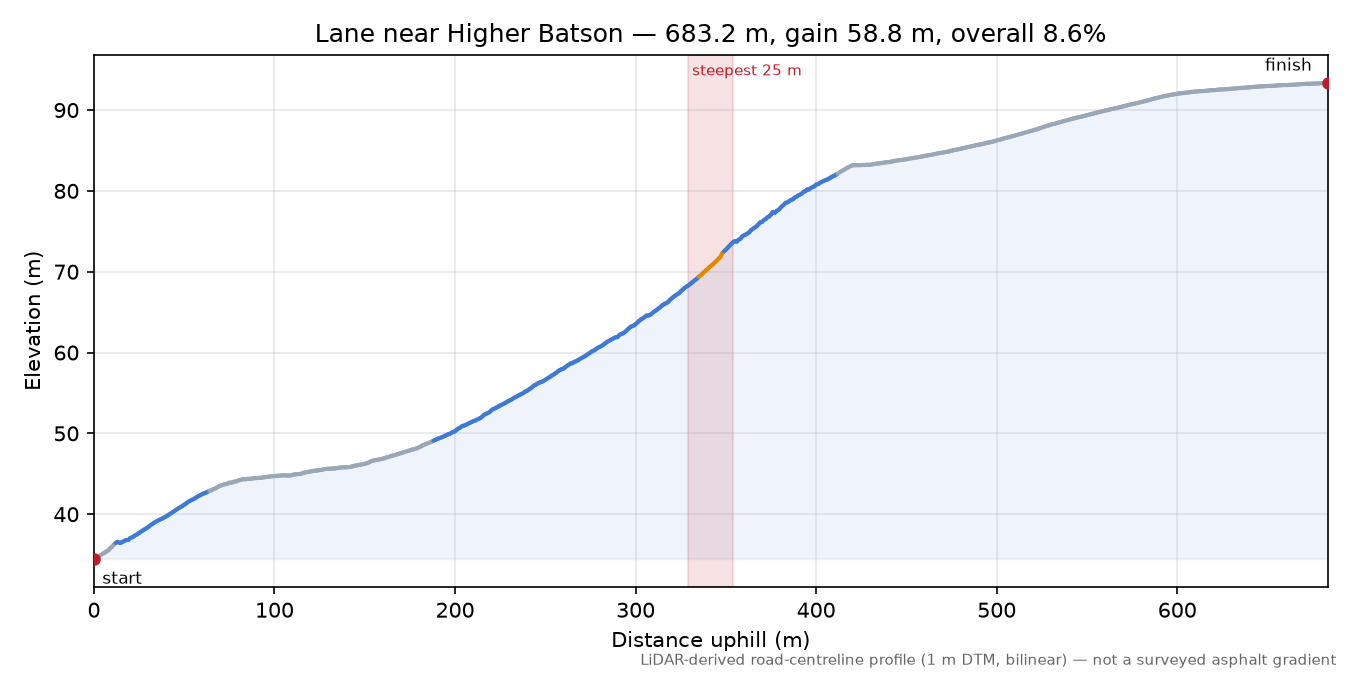 Lane near Higher Batson elevation profile
