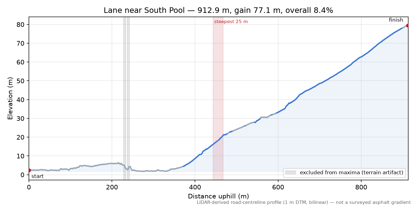 Lane near South Pool elevation profile