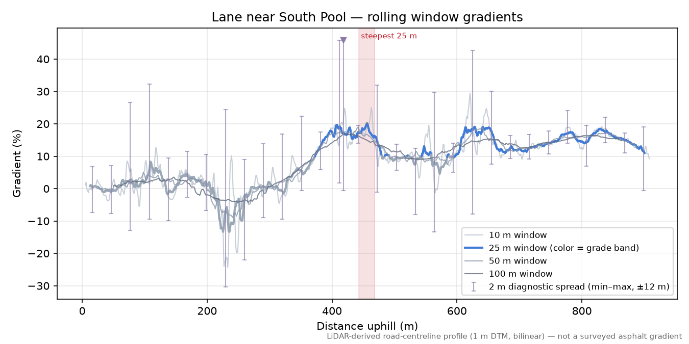 Lane near South Pool rolling gradient profile