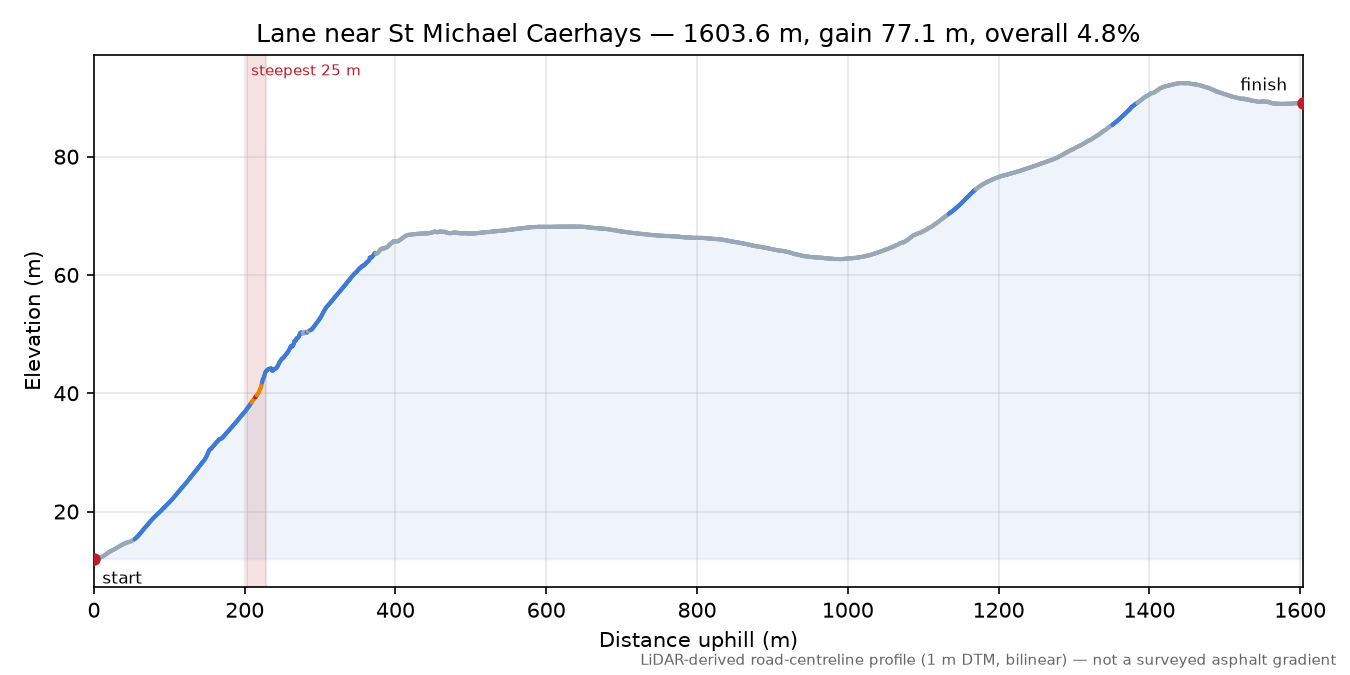 Lane near St Michael Caerhays elevation profile