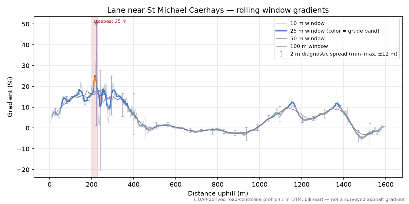 Lane near St Michael Caerhays rolling gradient profile