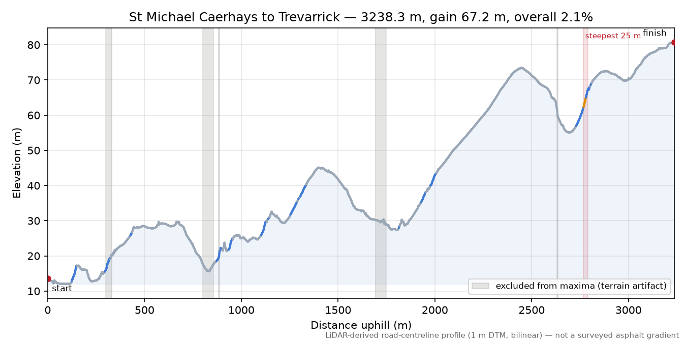 St Michael Caerhays to Trevarrick elevation profile
