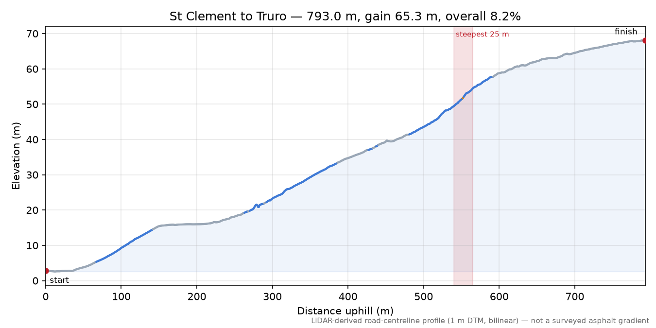 St Clement to Truro elevation profile