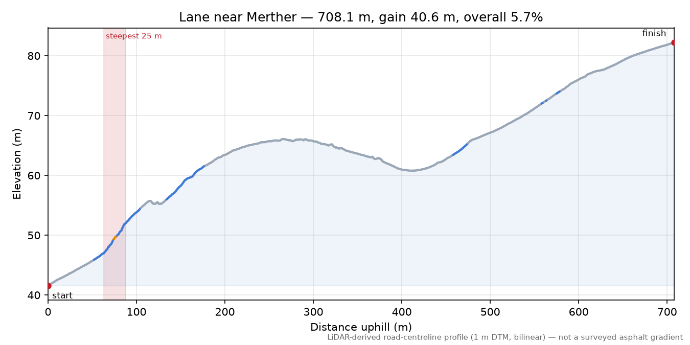 Lane near Merther elevation profile