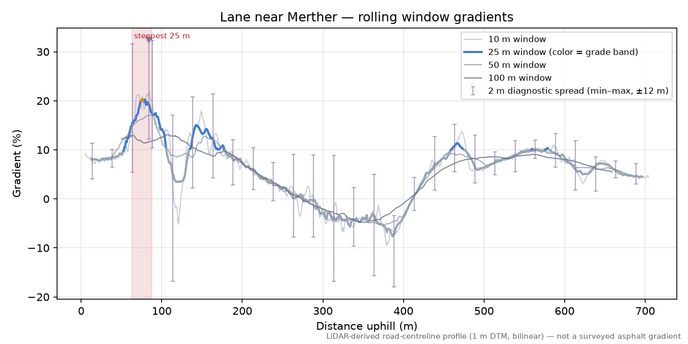 Lane near Merther rolling gradient profile
