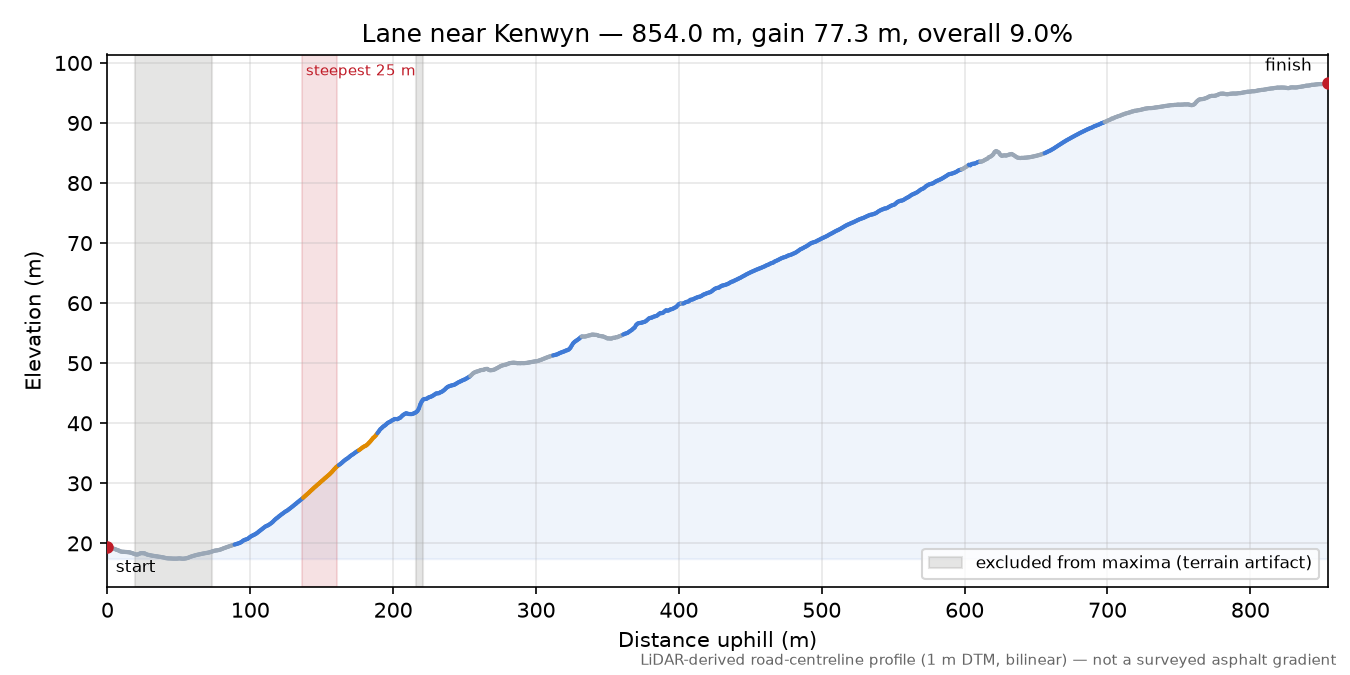 Lane near Kenwyn elevation profile
