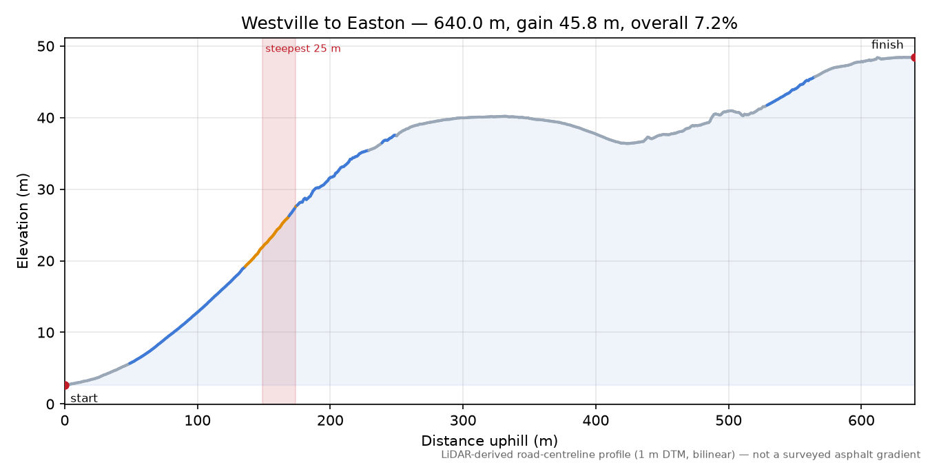 Westville to Easton elevation profile