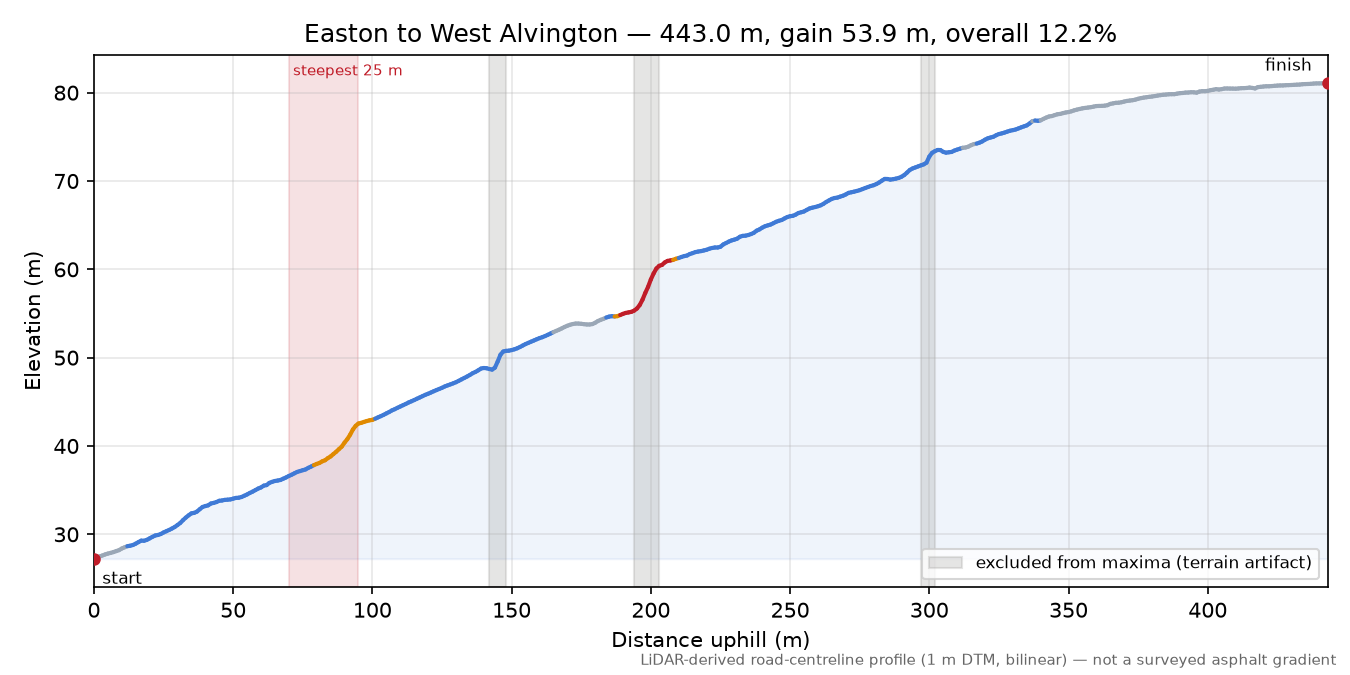 Easton to West Alvington elevation profile