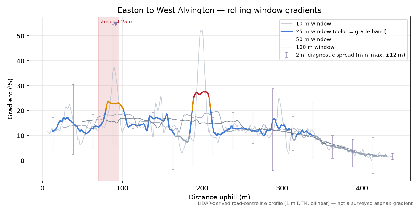 Easton to West Alvington rolling gradient profile