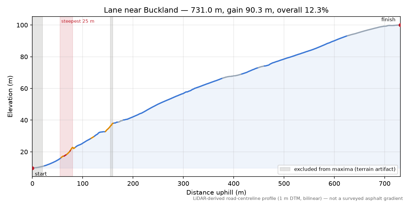 Lane near Buckland elevation profile