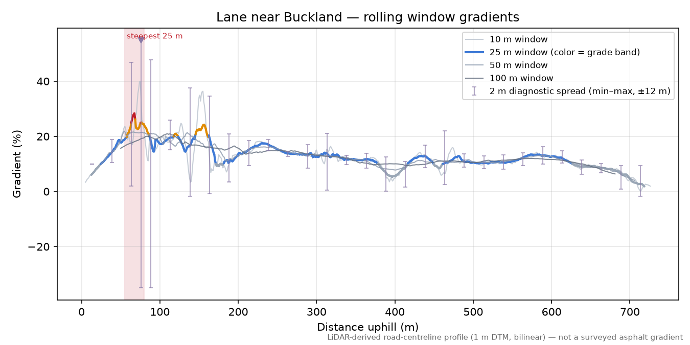Lane near Buckland rolling gradient profile