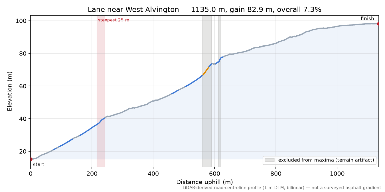 Lane near West Alvington elevation profile