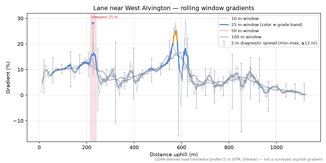 Lane near West Alvington rolling gradient profile