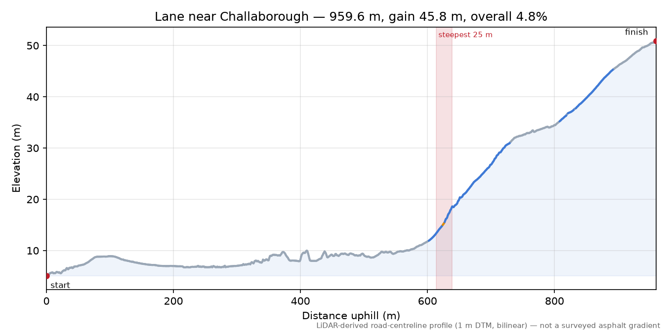 Lane near Challaborough elevation profile