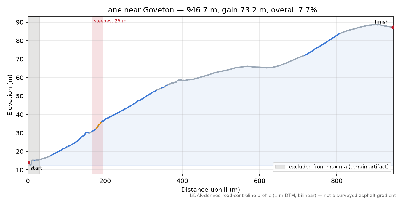 Lane near Goveton elevation profile