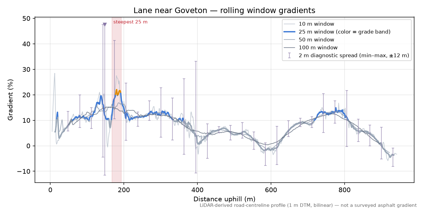 Lane near Goveton rolling gradient profile