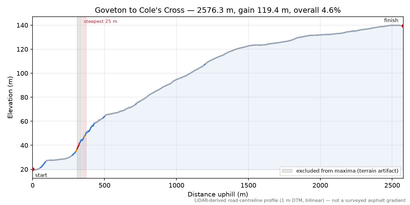 Goveton to Cole's Cross elevation profile