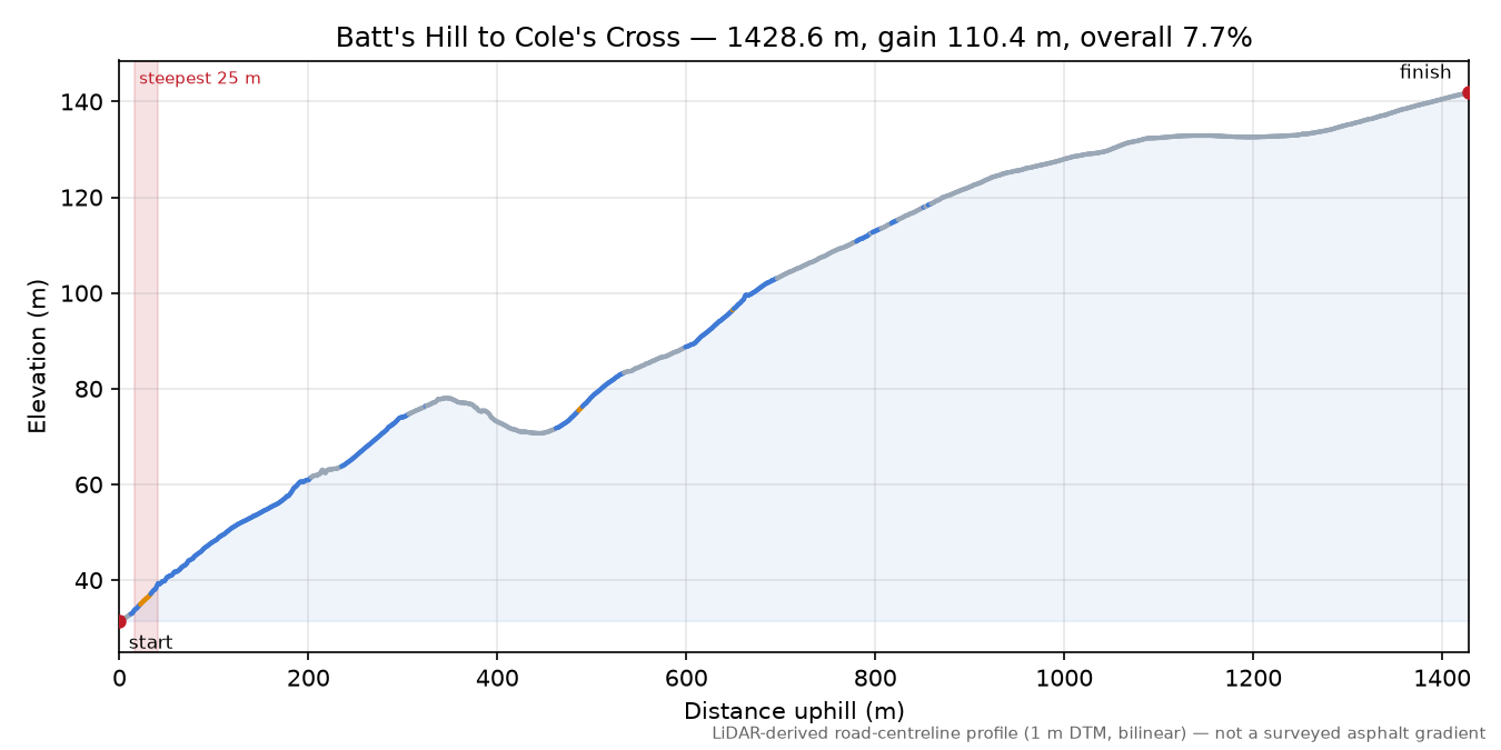 Batt's Hill to Cole's Cross elevation profile
