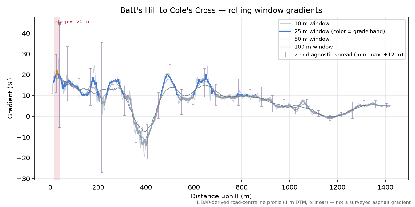 Batt's Hill to Cole's Cross rolling gradient profile