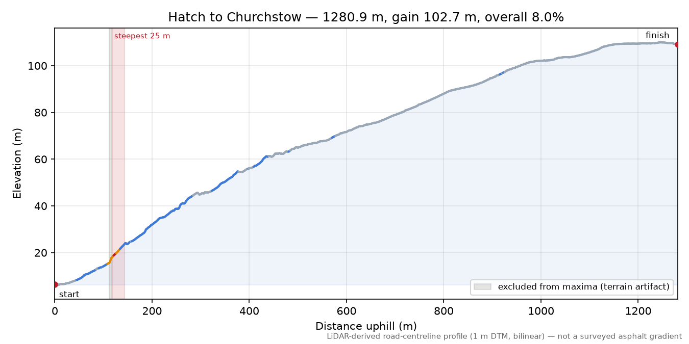 Hatch to Churchstow elevation profile