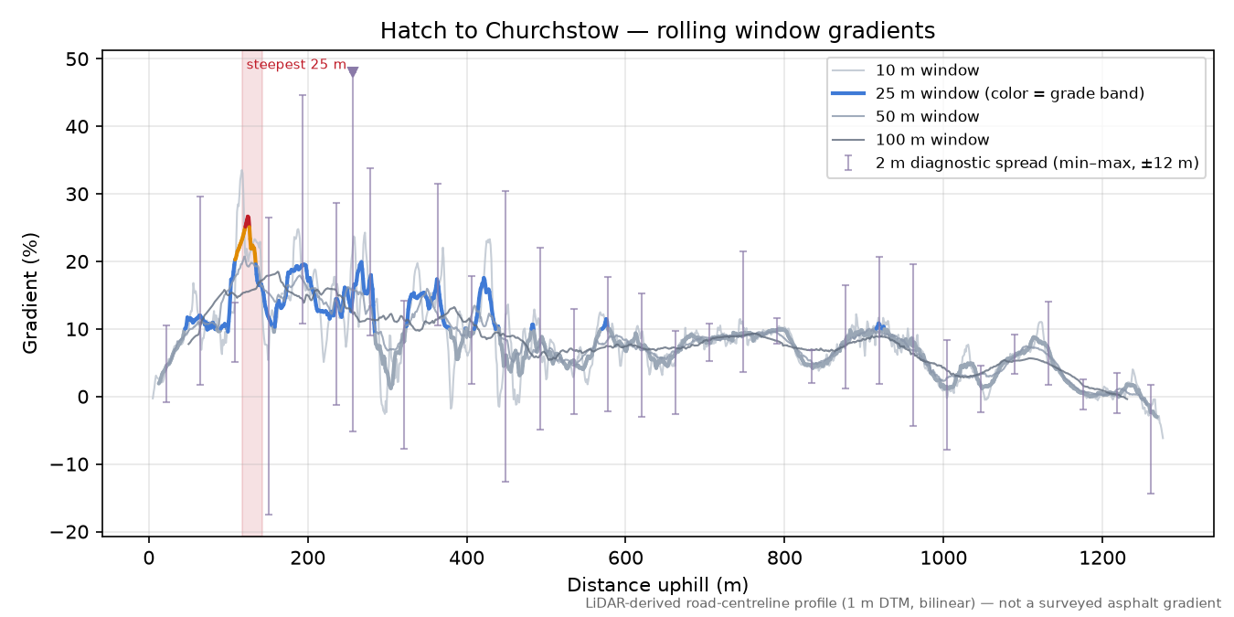 Hatch to Churchstow rolling gradient profile