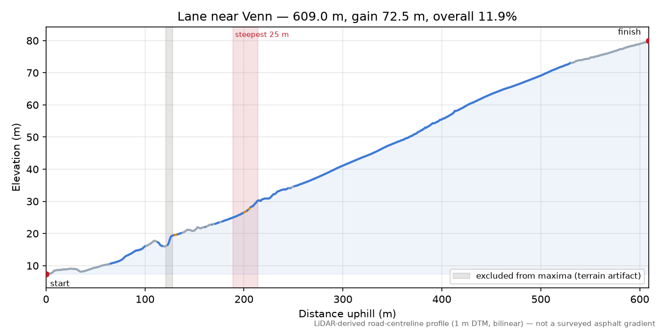 Lane near Venn elevation profile