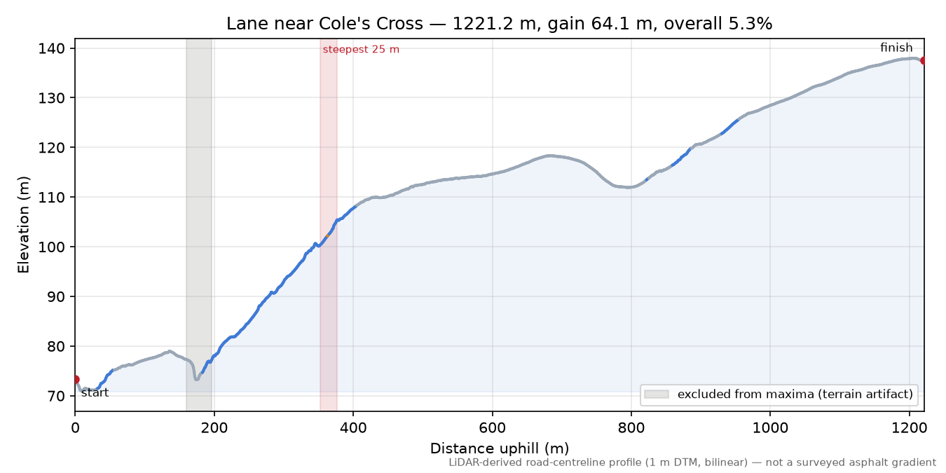 Lane near Cole's Cross elevation profile