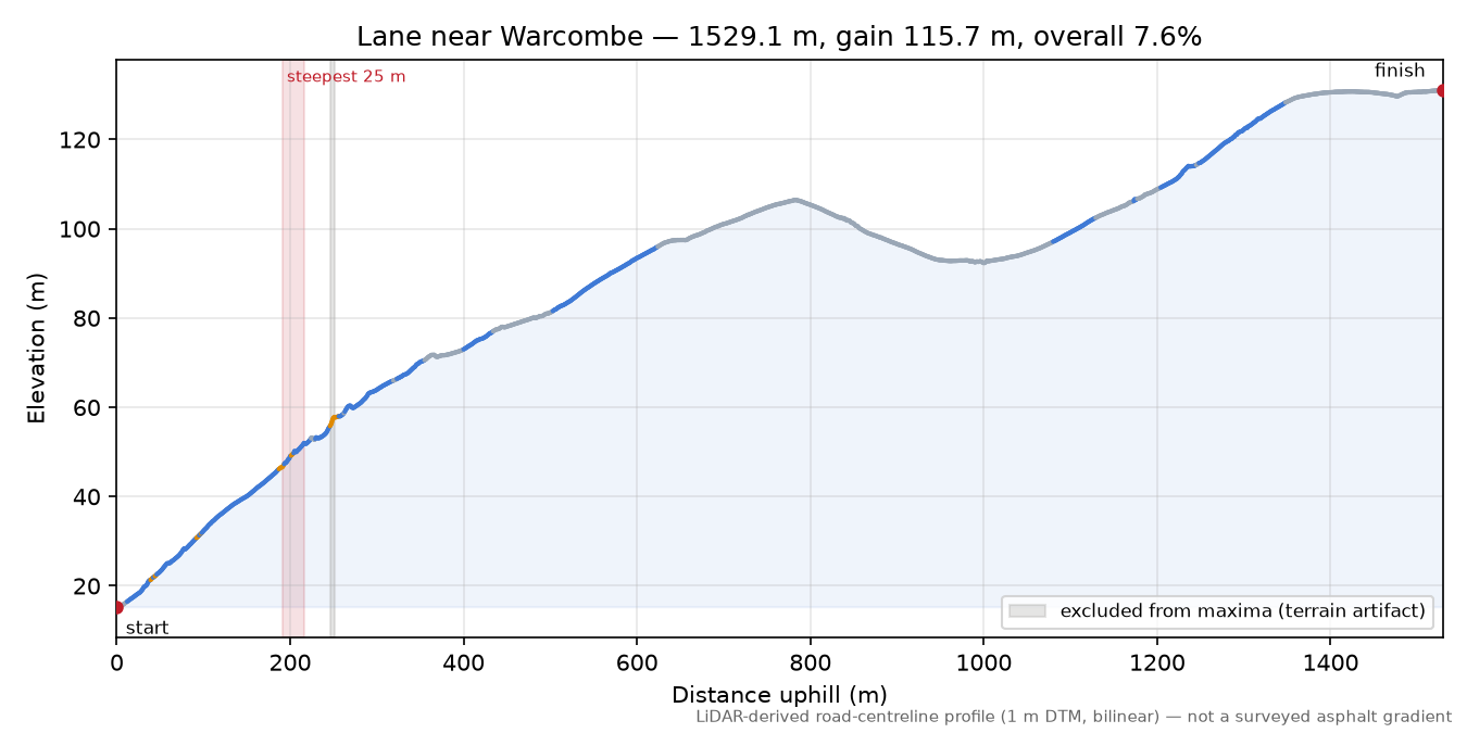 Lane near Warcombe elevation profile