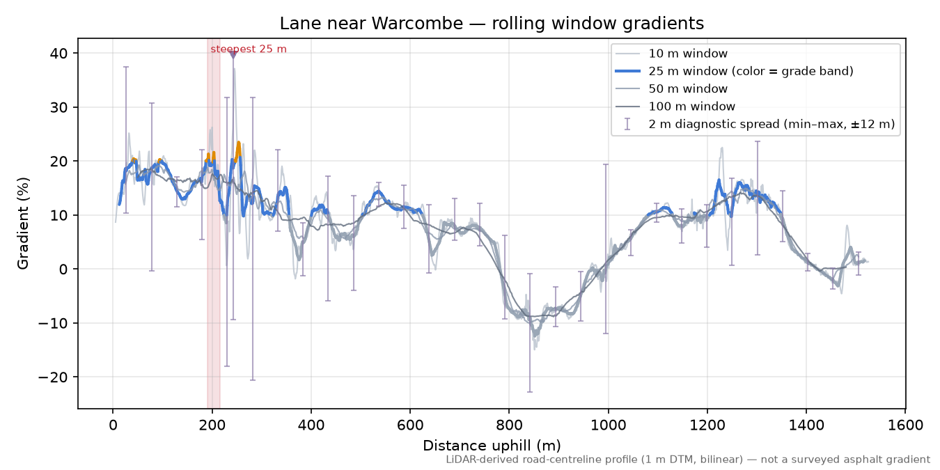 Lane near Warcombe rolling gradient profile