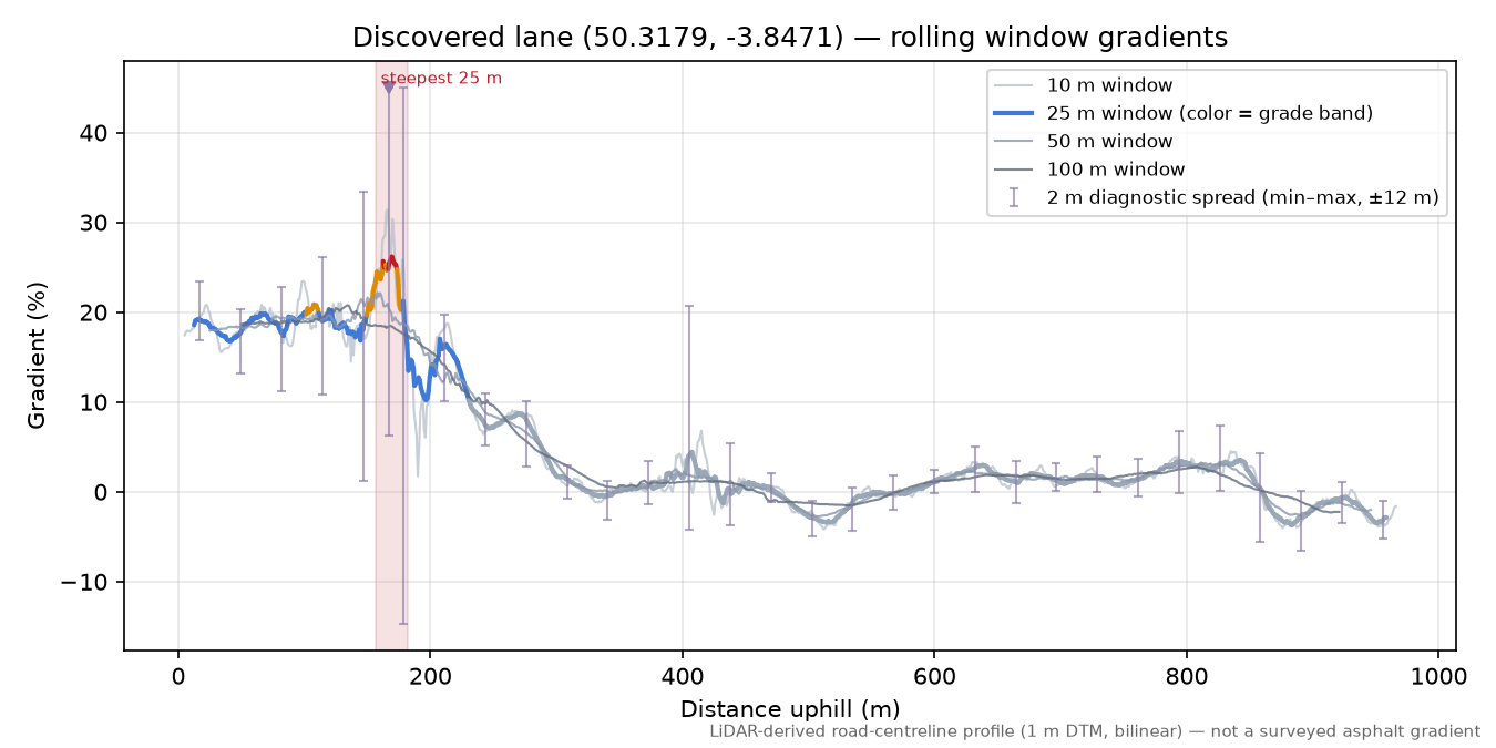 Discovered lane (50.3179, -3.8471) rolling gradient profile