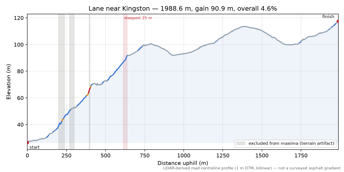 Lane near Kingston elevation profile