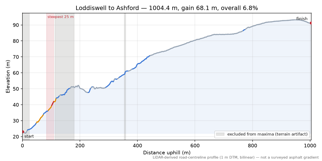 Loddiswell to Ashford elevation profile